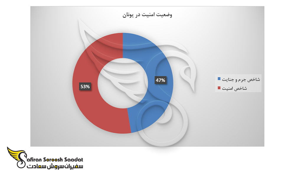 وضعیت امنیت در یونان