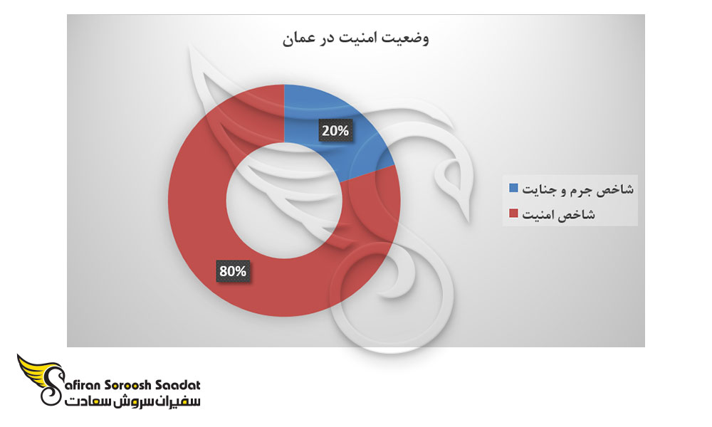 وضعیت امنیت در عمان
