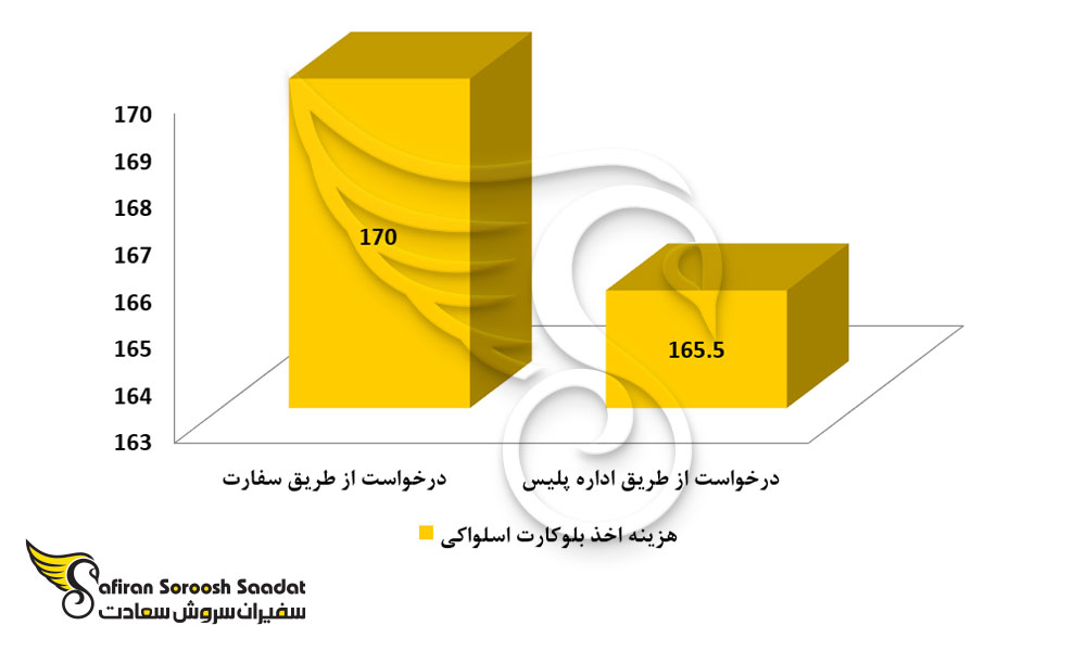 هزینه بلوکارت اسلواکی