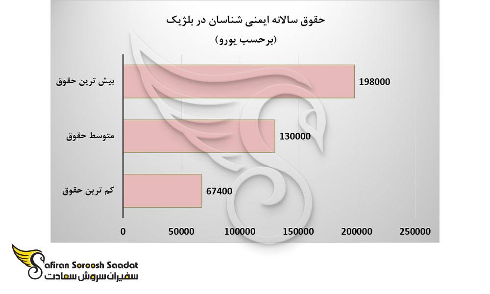 حقوق سالانه ایمنی شناسان در بلژیک
