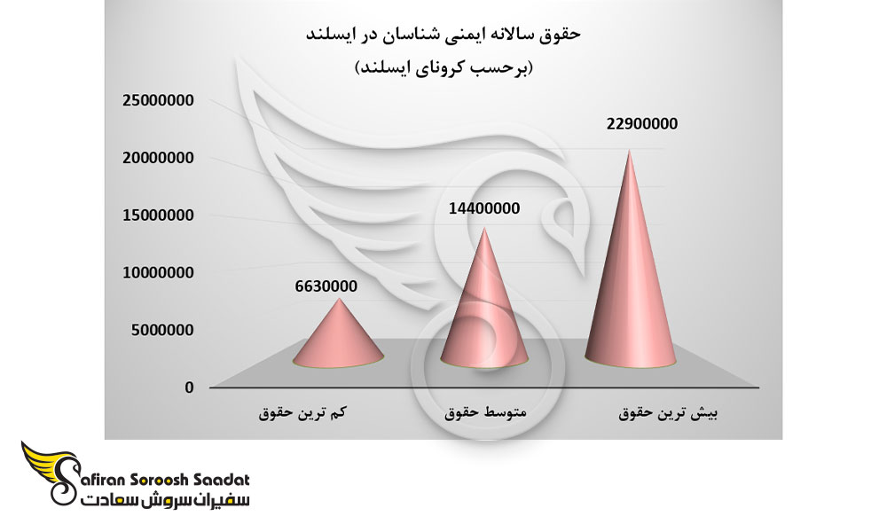 وضعیت حقوق سالانه ایمنی شناسان در ایسلند