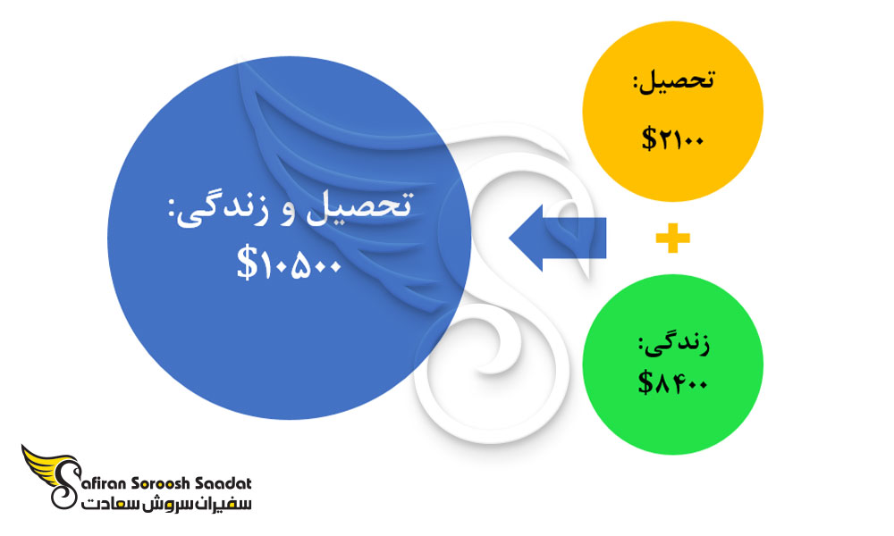 هزینه تحصیل و زندگی رشته مدیریت بهداشت عمومی در اروگوئه