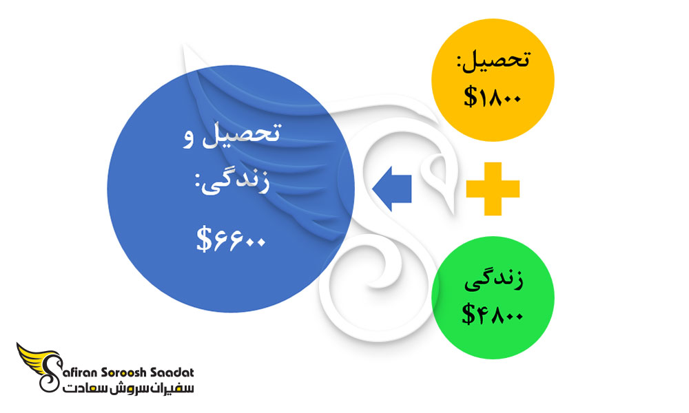 هزینه تحصیل رشته ایمنی شناسی و زندگی در فیلیپین