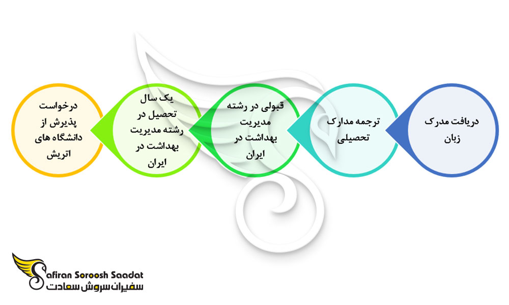 فرایند تحصیل رشته مدیریت بهداشت عمومی در اتریش