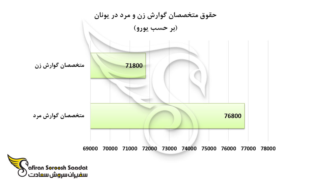 حقوق متخصصان گوارش زن و مرد در یونان