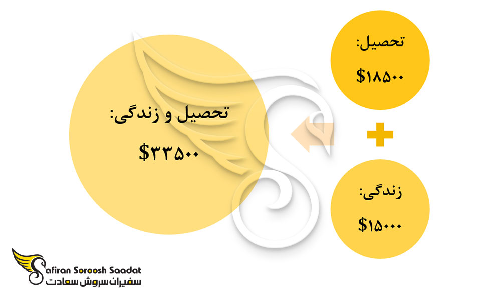 هزینه تحصیل رشته جراحی زنان و زایمان و زندگی در عمان
