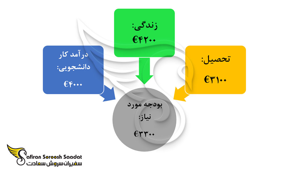 هزینه تحصیل و بودجه مورد نیاز برای رشته مدیریت بهداشت عمومی در اسلواکی