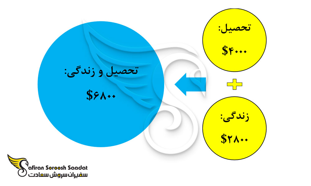 هزینه تحصیل رشته جراحی زنان و زایمان و زندگی در اوکراین