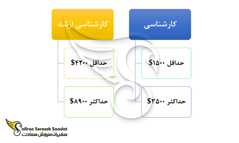 هزینه تحصیل رشته مدیریت بهداشت عمومی در آفریقای جنوبی