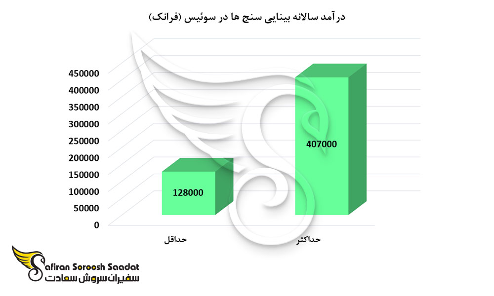 درآمد سالانه بینایی سنج ها در سوئیس