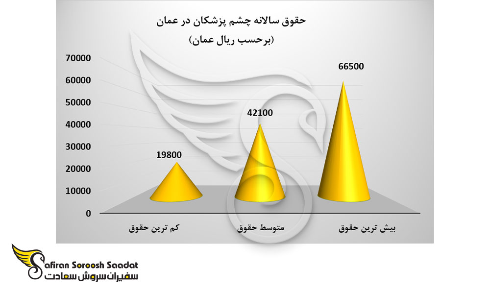 حقوق سالانه چشم پزشکان در عمان