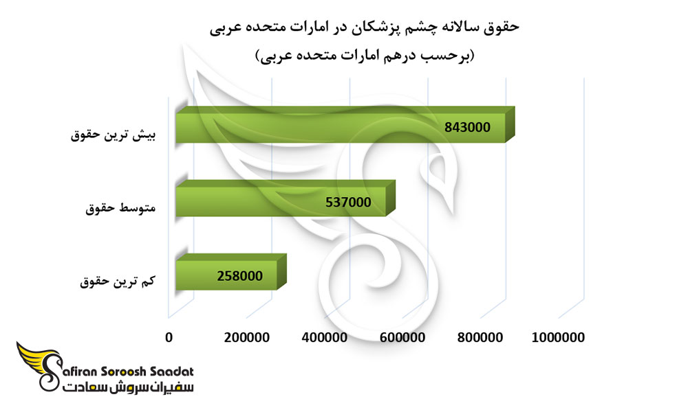 حقوق سالانه چشم پزشکان در امارات متحده عربی