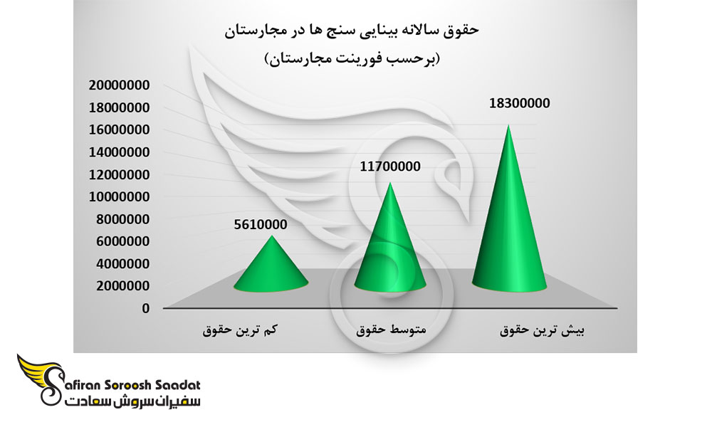 حقوق سالانه بینایی سنج ها در مجارستان