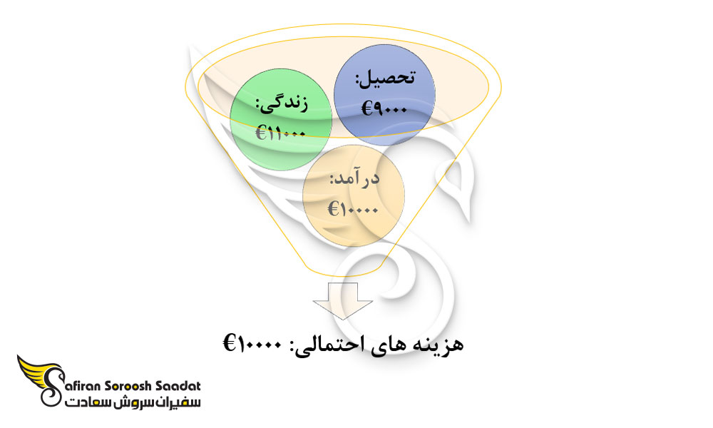 هزینه تحصیل رشته بینایی سنجی و زندگی در فنلاند