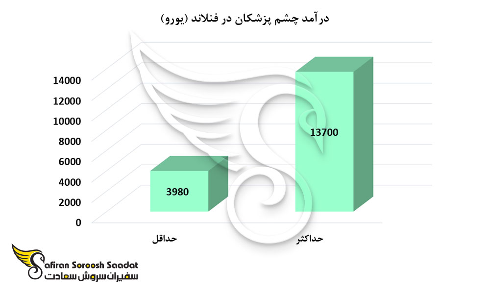 درآمد چشم پزشکان در فنلاند