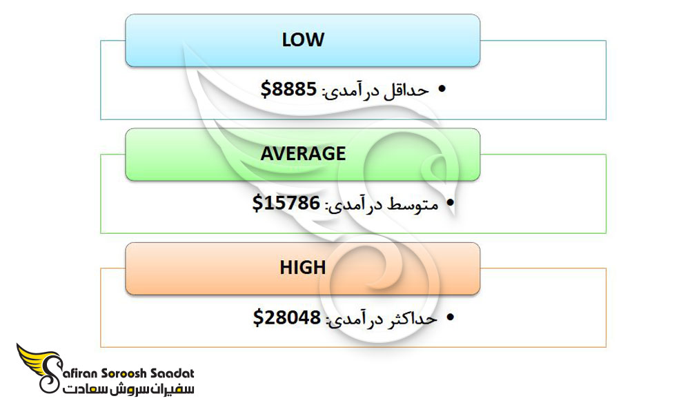 رنج درآمدی چشم پزشکان در آمریکا 