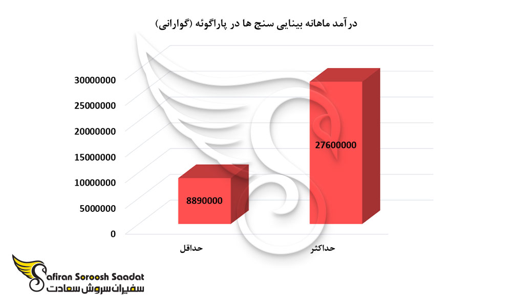 درآمد ماهانه بینایی سنج ها در پاراگوئه