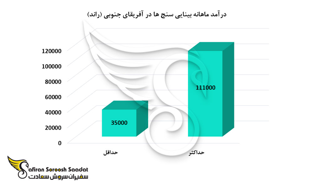 درآمد ماهانه بینایی سنج ها در آفریقای جنوبی