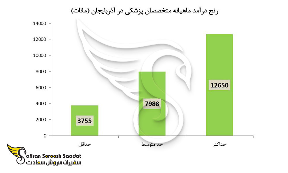 رنج درآمد ماهیانه متخصصان پزشکی در آذربایجان