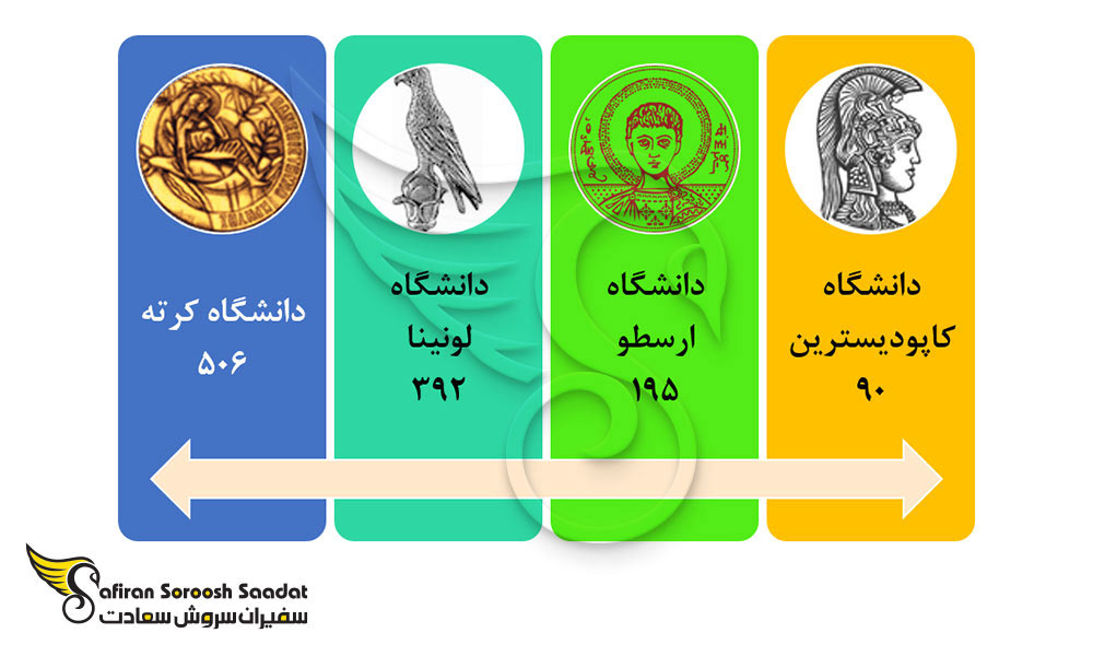 بهترین دانشگاه ها برای تحصیل رشته جراحی زنان و زایمان در یونان