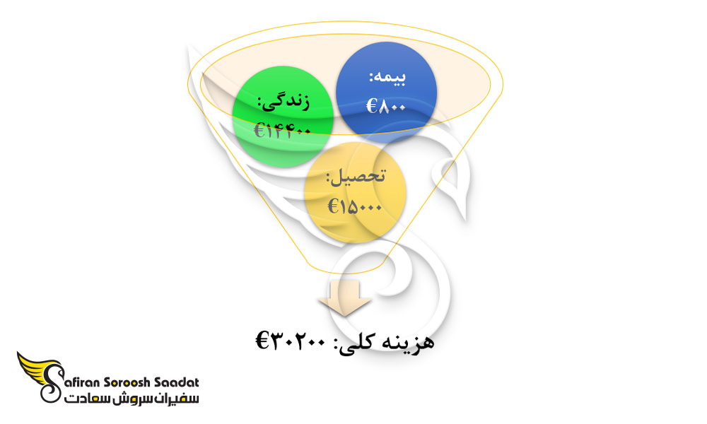 هزینه تحصیل رشته چشم پزشکی در سوئد