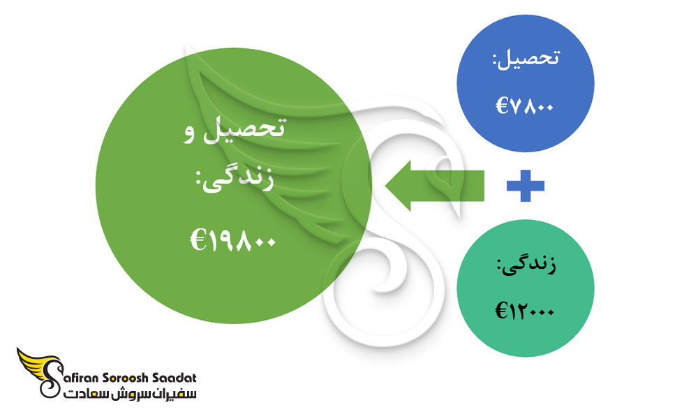 هزینه تحصیل رشته جراحی زنان و زایمان و زندگی در لوکزامبورگ