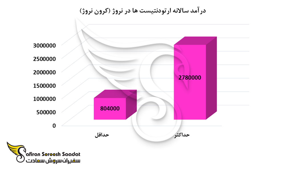 درآمد سالانه ارتودنتیست ها در نروژ
