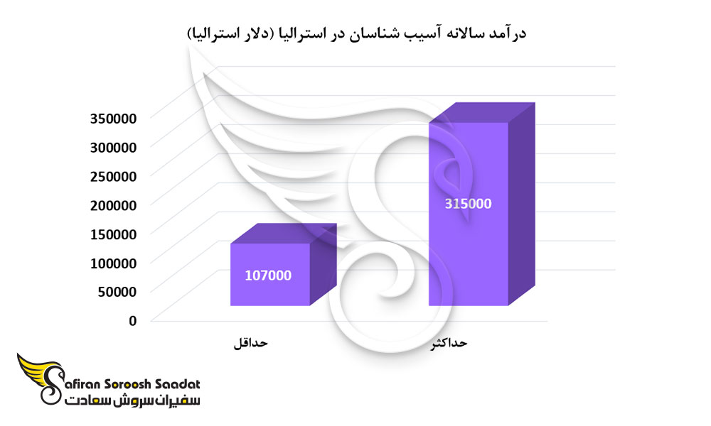 درآمد سالانه آسیب شناسان در استرالیا