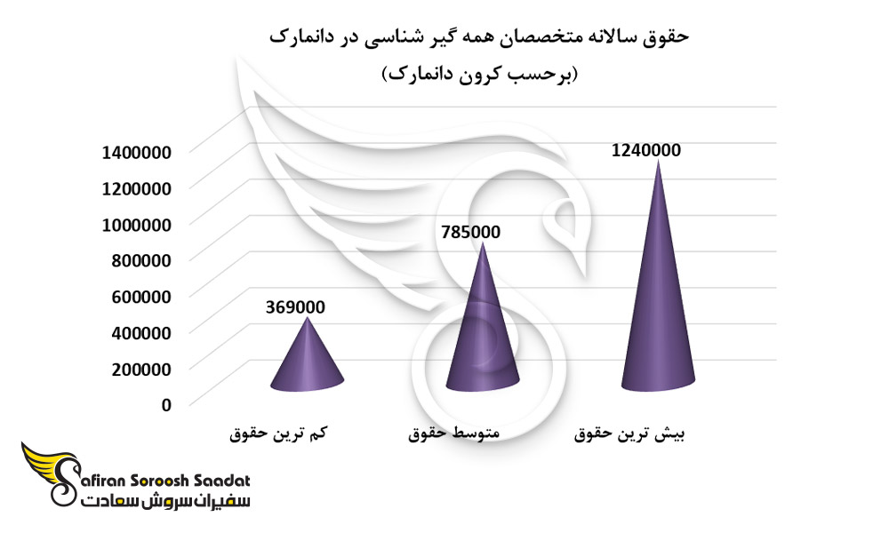 حقوق سالانه متخصصان همه گیر شناسی در دانمارک