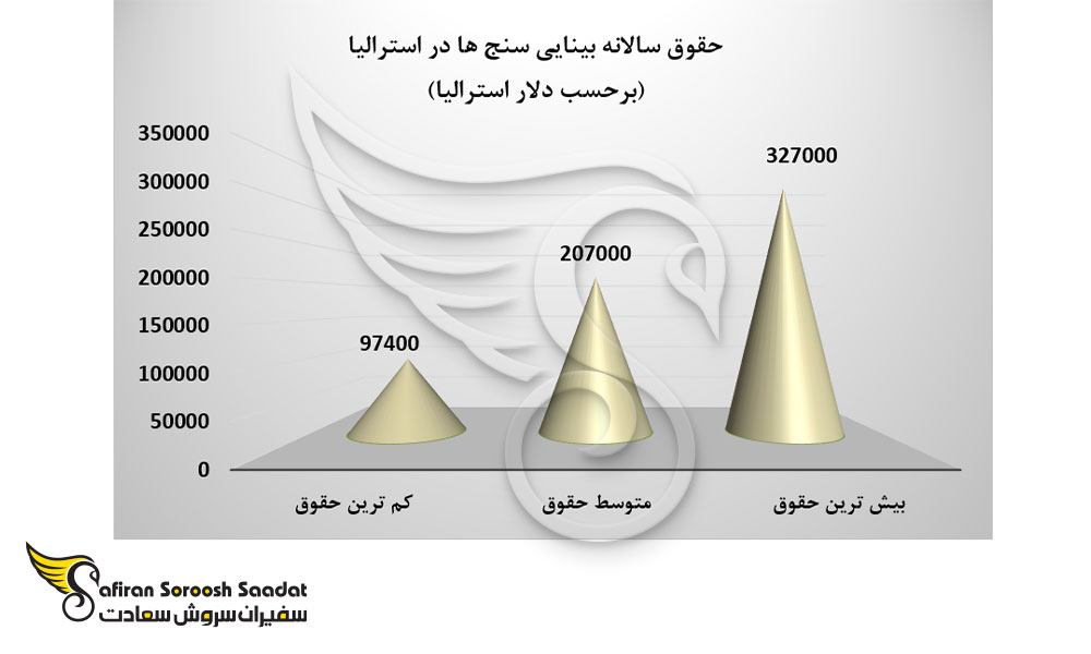 حقوق سالانه بینایی سنج ها در استرالیا