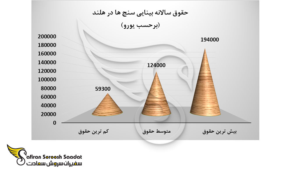 حقوق سالانه بینایی سنج ها در هلند