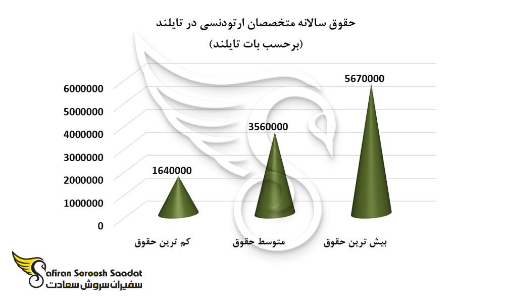 حقوق سالانه متخصصان ارتودنسی در تایلند
