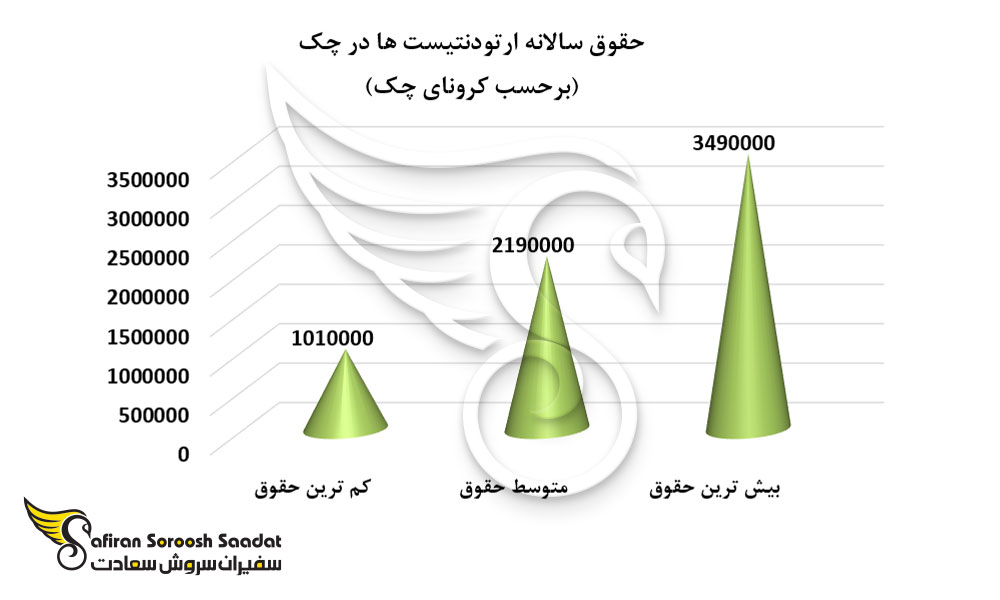 حقوق سالانه ارتودنتیست ها در چک