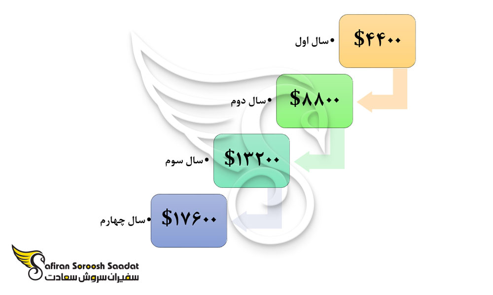 هزینه تحصیل رشته بینایی سنجی در ارمنستان