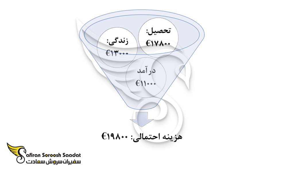 هزینه تحصیل رشته ارتودنسی و زندگی در دانمارک
