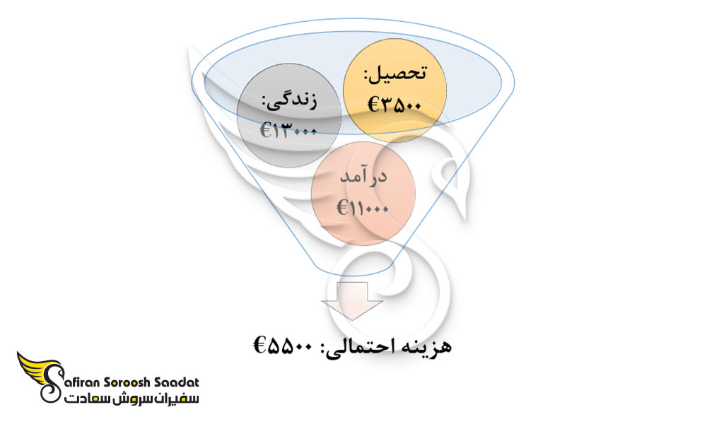 هزینه تحصیل رشته ارتودنسی و زندگی در فرانسه
