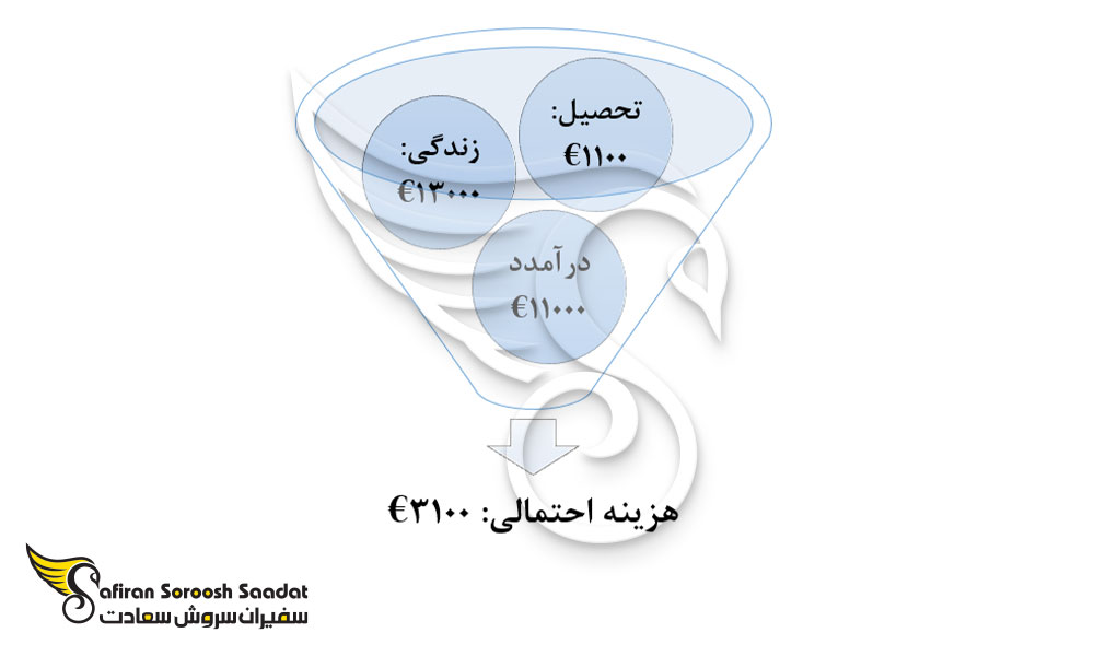 هزینه تحصیل رشته ارتودنسی و زندگی در ایسلند