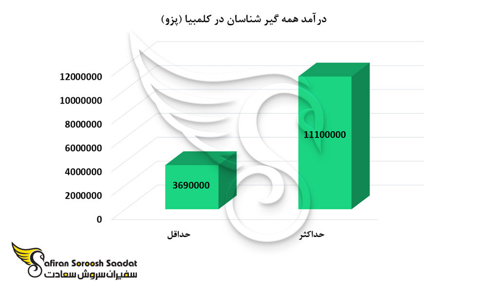 درآمد همه گیرشناسان در کلمبیا