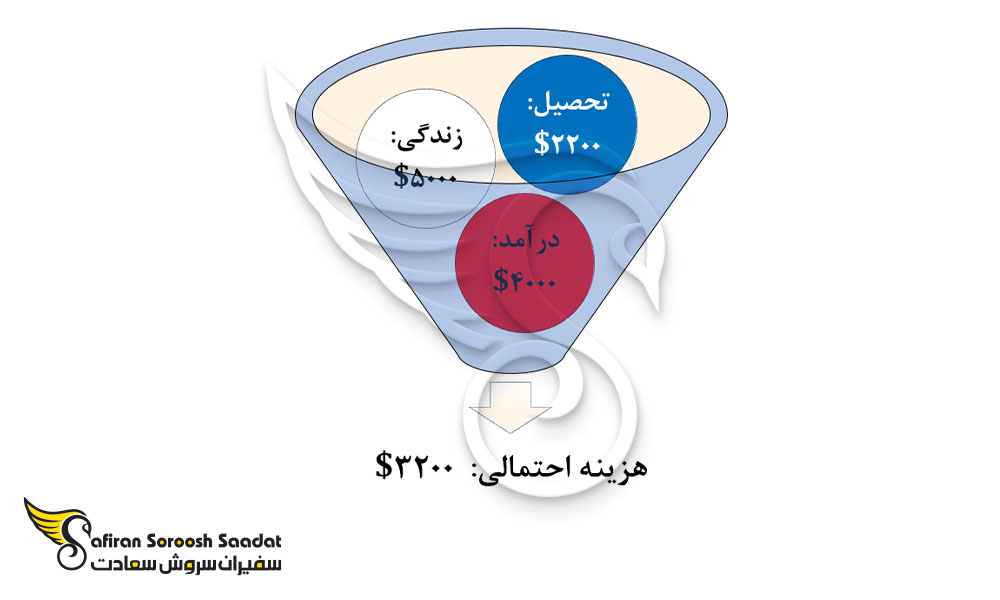 شرایط مالی یک سال تحصیل در رشته همه گیرشناسی در فیلیپین