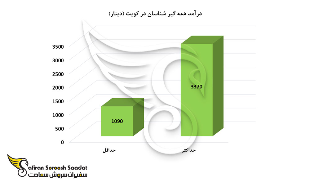 درآمد همه گیر شناسان در کویت