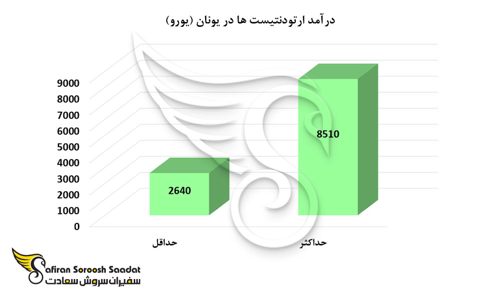 درآمد ارتودنتیست ها در یونان