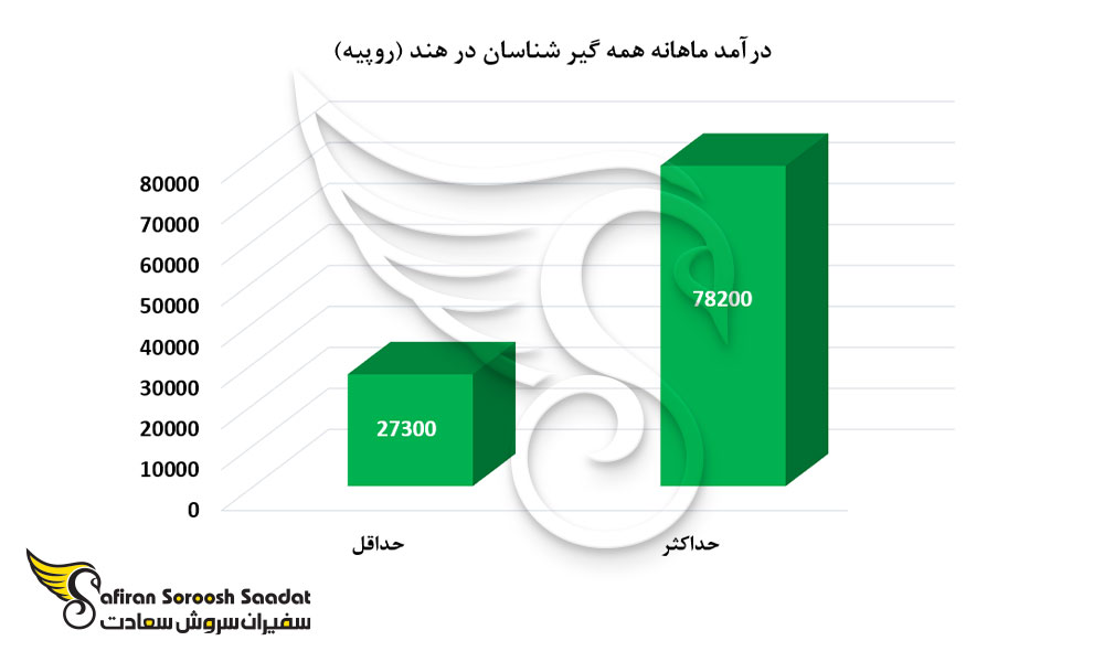 درآمد ماهانه همه گیر شناسان در هند
