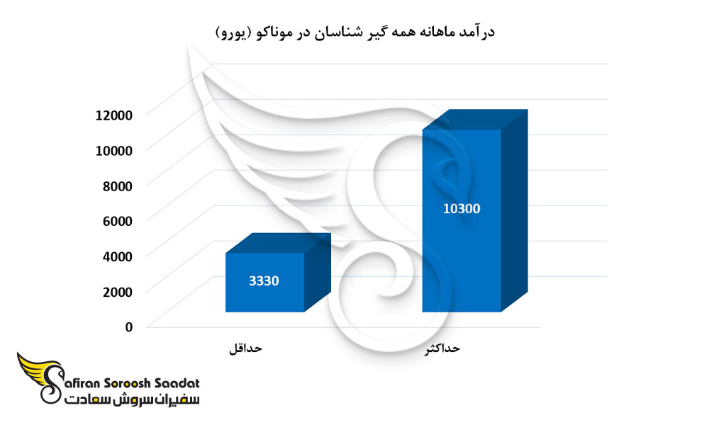 درآمد ماهانه همه گیر شناسان در موناکو