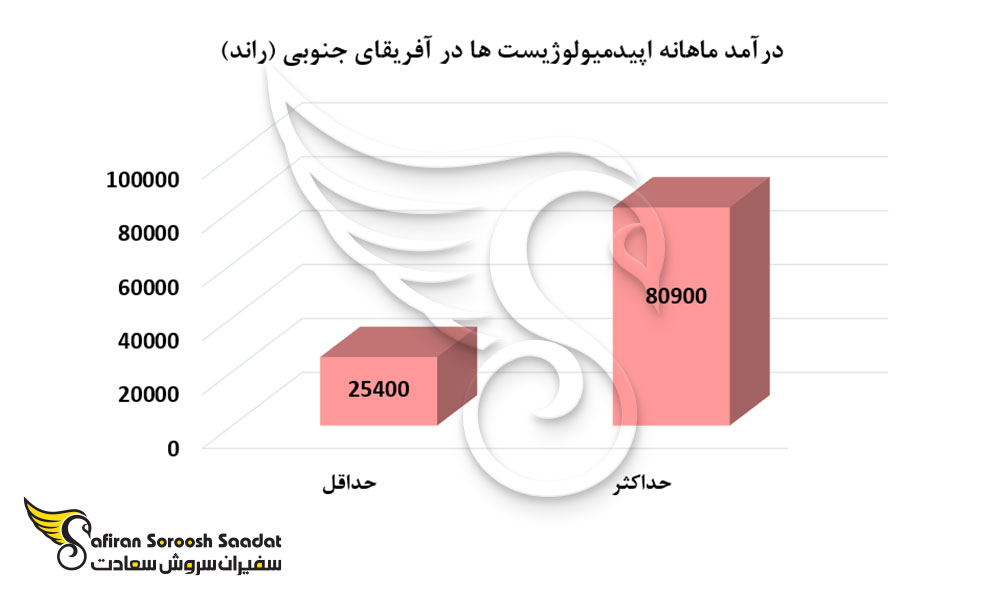 درآمد ماهانه اپیدمیولوژیست ها در آفریقای جنوبی