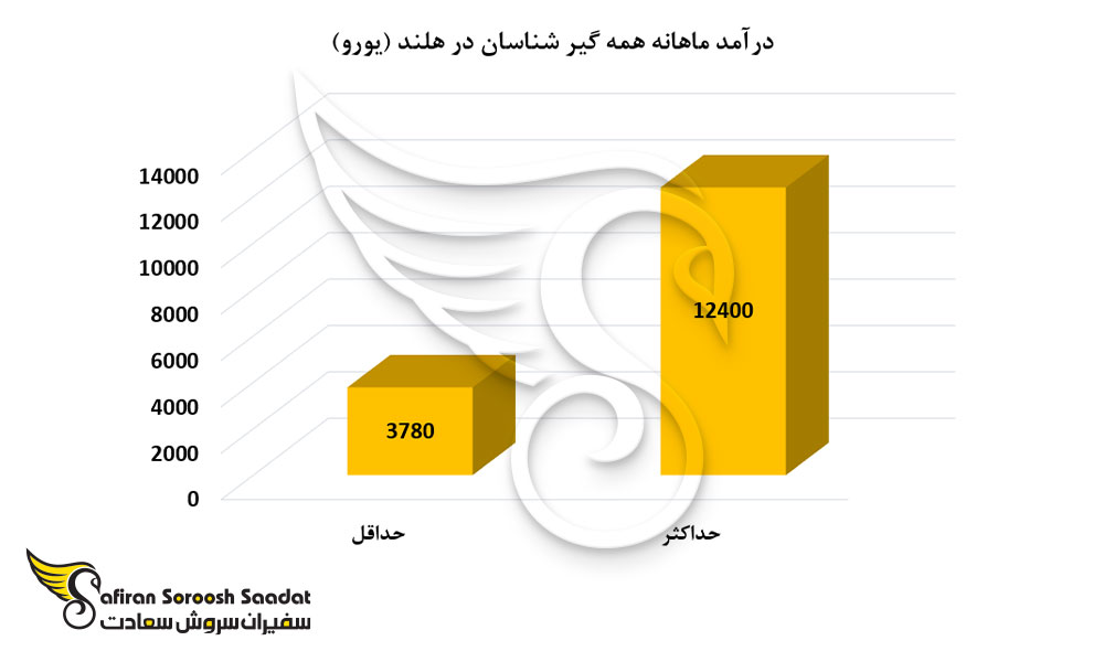 درآمد ماهانه همه گیر شناسان در هلند
