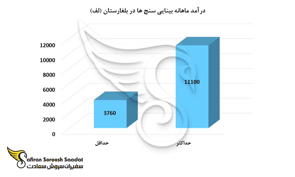 درآمد ماهانه بینایی سنج ها در بلغارستان