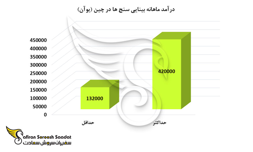 درآمد ماهانه بینایی سنج ها در چین