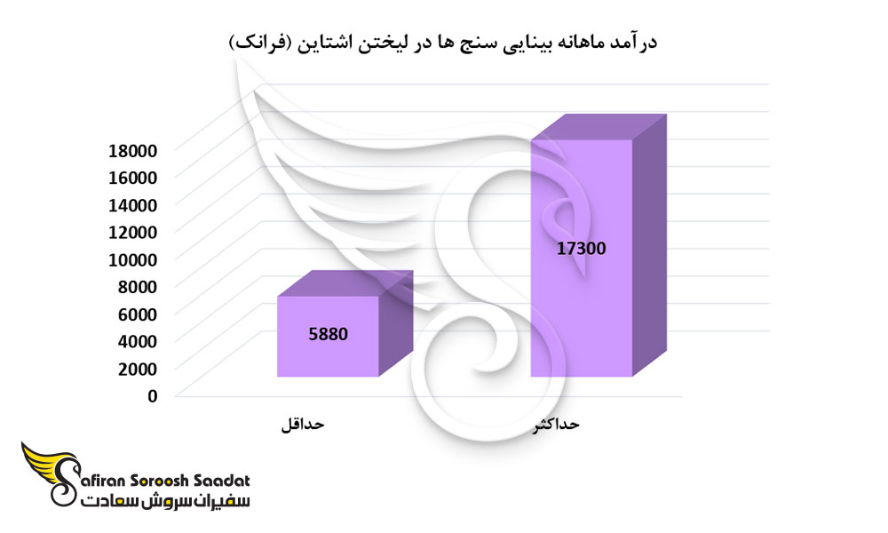 درآمد ماهانه بینایی سنج ها در لیختن اشتاین