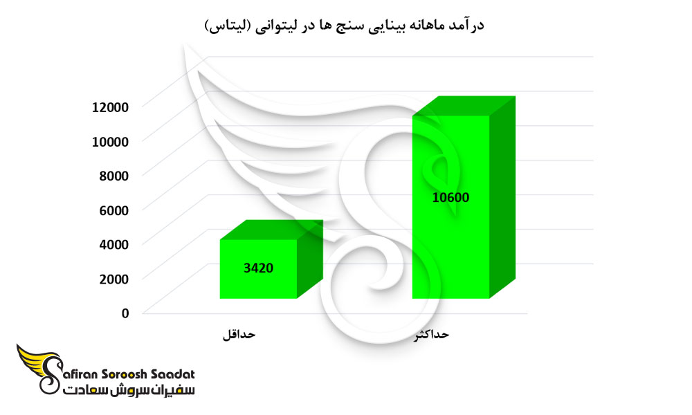 درآمد ماهانه بینایی سنج ها در لیتوانی