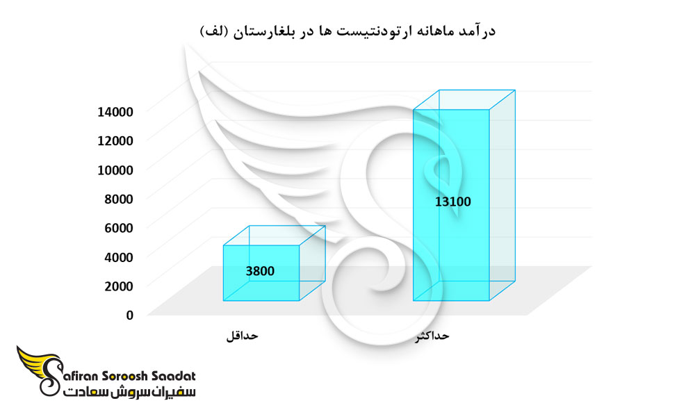 درآمد ماهانه ارتودنتیست ها در بلغارستان